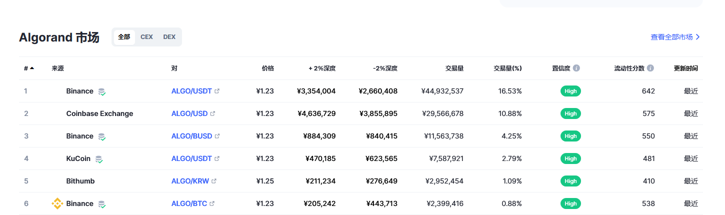 阿拉贡币最新价格_阿拉贡币价格最新消息_algo币在哪个交易所_20221223-第2张图片-欧意下载